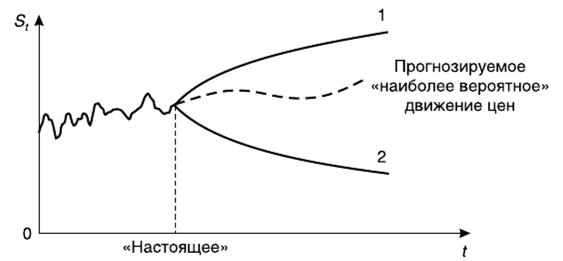 3 распространенных способа прогнозирования валютных курсов